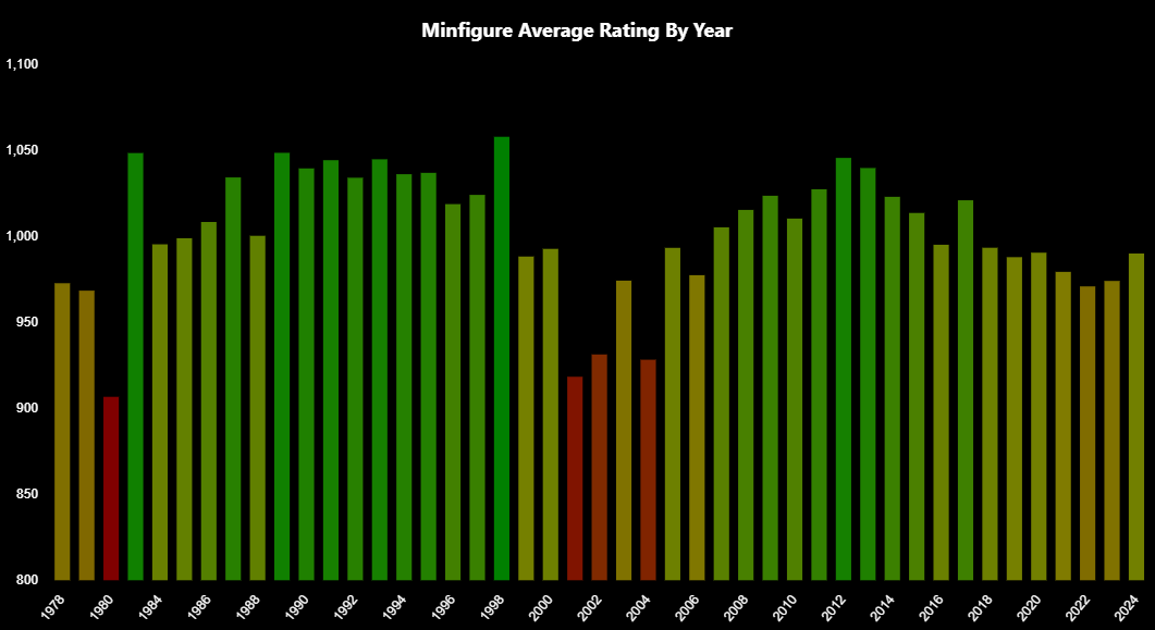 Chart of average LEGO minifigure ratings by year