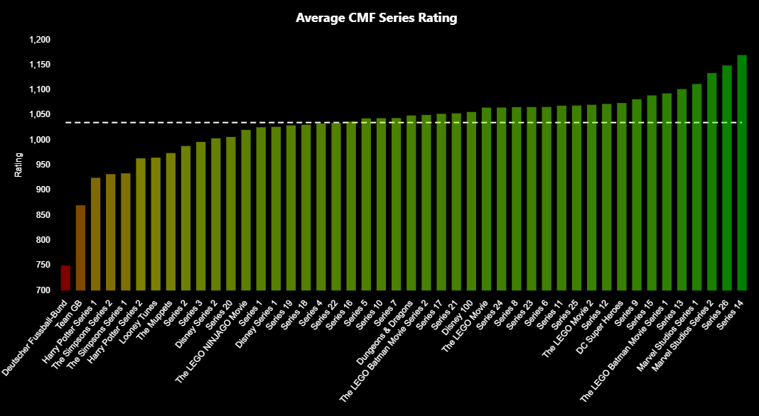 Chart of average LEGO Collectible Minifigure ratings from worst to best