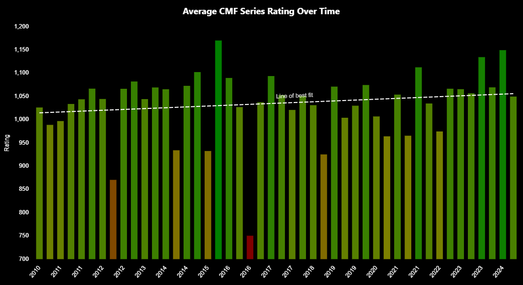 Chart of average LEGO Collectible Minifigure ratings order by release date